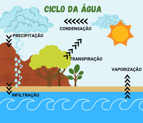 Ciclo da água