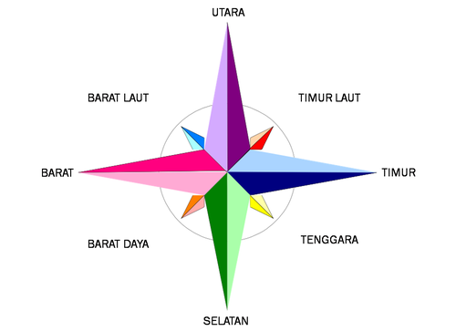 mata angin