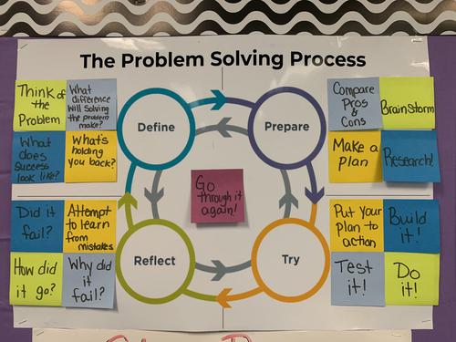 Problem Solving Process