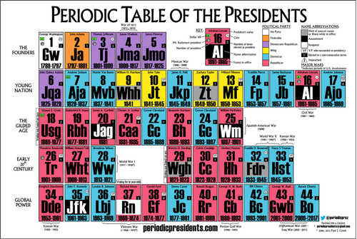 Periodic Table of Presidents