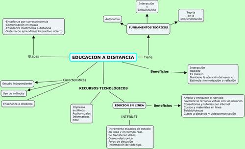 Educacion a distancia Caracteristicas