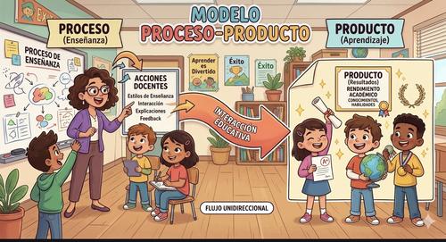 Modelo proceso produto