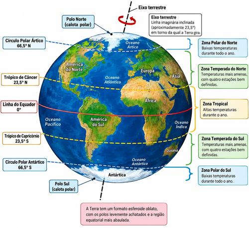 PLANETA TERRA E PARALELOS ESPECIAIS